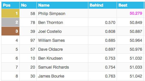 Qualifying results from NRG Sprint Championships Lightweight class